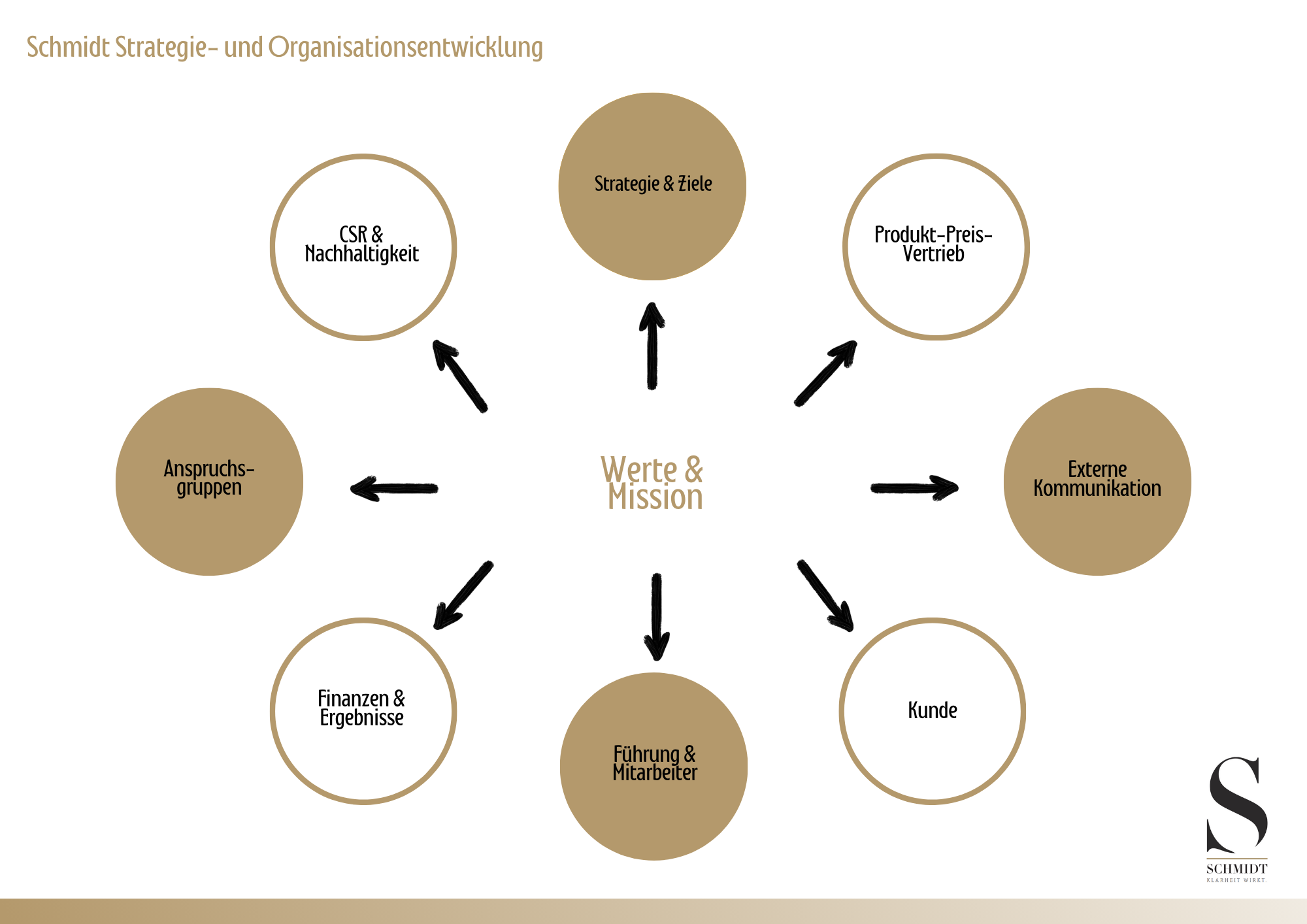 Organisationsentwicklung Barbara Schmidt: Werte-Kompass Barbara Schmidt