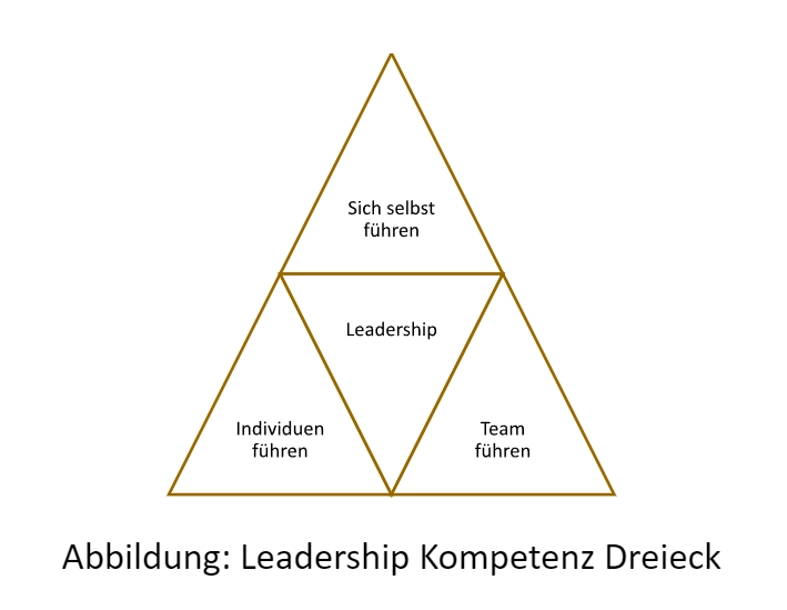 Leadership-Coaching Kompetenz Dreieck