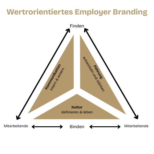 Dreiecksgrafik zum werteorientierten Employer Branding mit den Säulen Kommunikation, Führung und Kultur sowie dem Ziel Mitarbeitende zu finden und zu binden